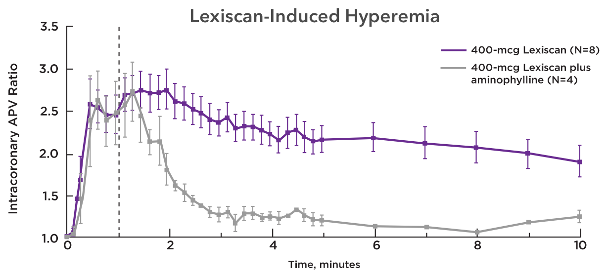 Chart showing Lexiscan-induced hyperemia