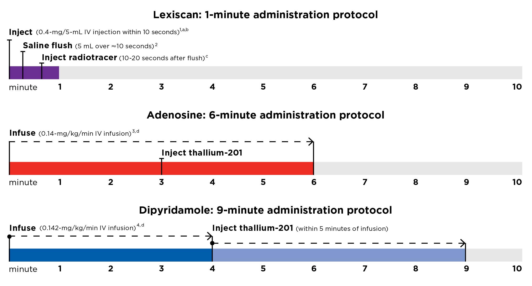 Lexiscan dosing chart